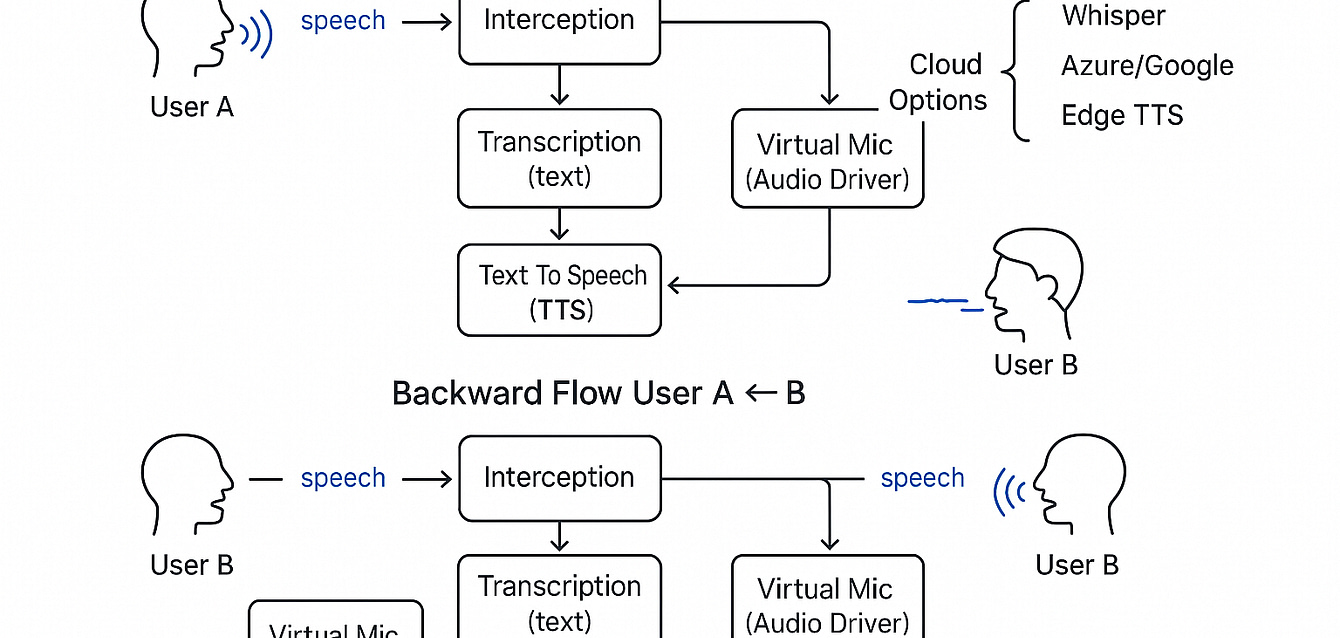 20250808 1457 Audio Communication Flowchart simple compose 01k24g20z7e0xvhp9sv9aqvhqz